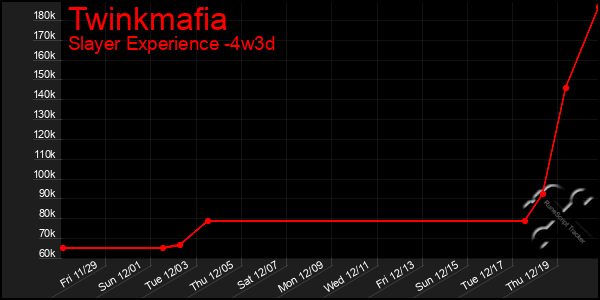 Last 31 Days Graph of Twinkmafia