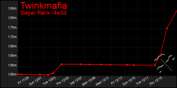 Last 31 Days Graph of Twinkmafia