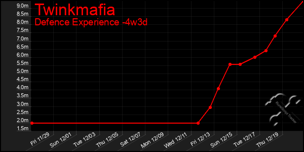 Last 31 Days Graph of Twinkmafia