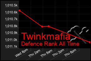 Total Graph of Twinkmafia