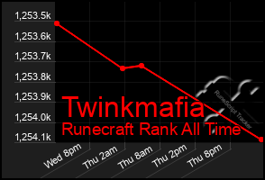 Total Graph of Twinkmafia