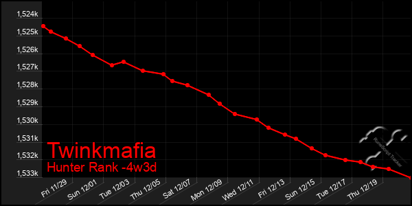 Last 31 Days Graph of Twinkmafia