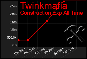 Total Graph of Twinkmafia