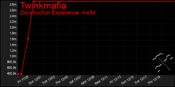 Last 31 Days Graph of Twinkmafia