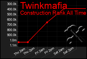 Total Graph of Twinkmafia