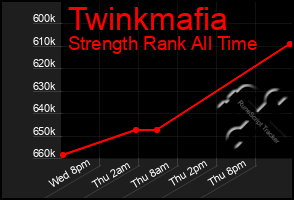 Total Graph of Twinkmafia