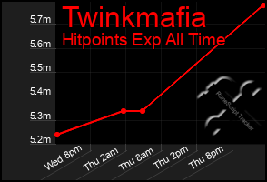 Total Graph of Twinkmafia