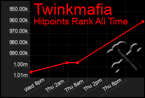 Total Graph of Twinkmafia