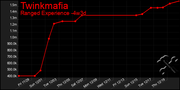 Last 31 Days Graph of Twinkmafia