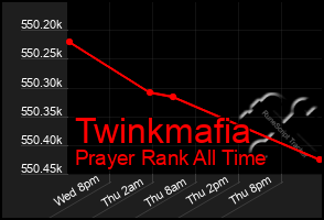 Total Graph of Twinkmafia