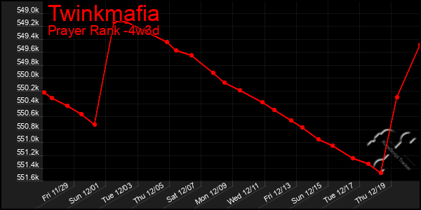 Last 31 Days Graph of Twinkmafia