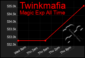 Total Graph of Twinkmafia