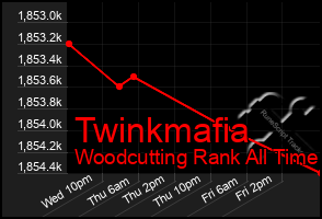 Total Graph of Twinkmafia