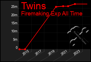 Total Graph of Twins
