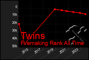 Total Graph of Twins