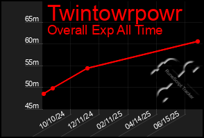 Total Graph of Twintowrpowr