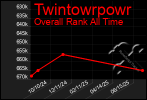 Total Graph of Twintowrpowr