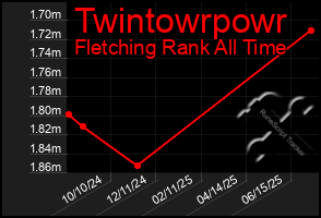 Total Graph of Twintowrpowr