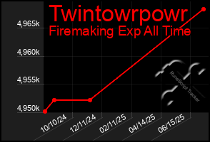 Total Graph of Twintowrpowr