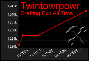 Total Graph of Twintowrpowr