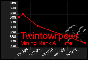 Total Graph of Twintowrpowr