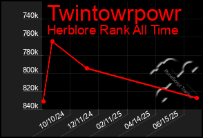Total Graph of Twintowrpowr