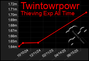 Total Graph of Twintowrpowr