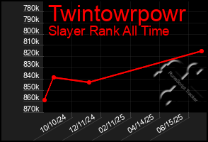 Total Graph of Twintowrpowr