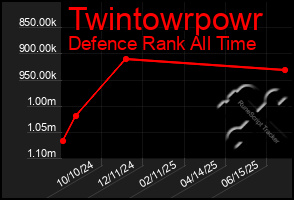 Total Graph of Twintowrpowr