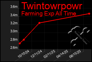 Total Graph of Twintowrpowr