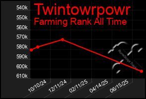 Total Graph of Twintowrpowr