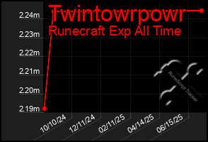 Total Graph of Twintowrpowr
