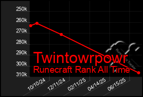 Total Graph of Twintowrpowr