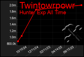 Total Graph of Twintowrpowr