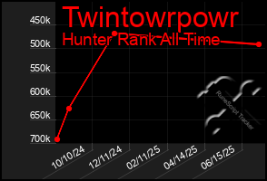 Total Graph of Twintowrpowr