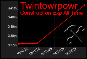 Total Graph of Twintowrpowr