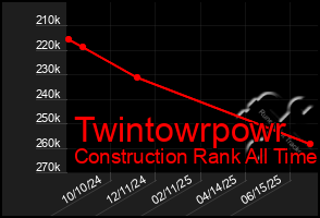 Total Graph of Twintowrpowr