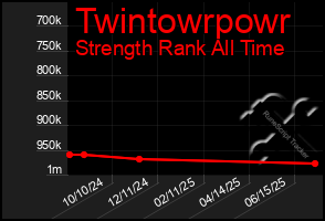 Total Graph of Twintowrpowr