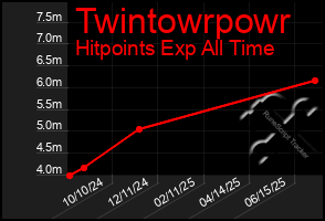 Total Graph of Twintowrpowr