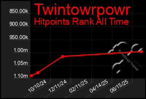 Total Graph of Twintowrpowr