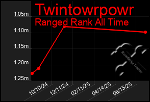 Total Graph of Twintowrpowr