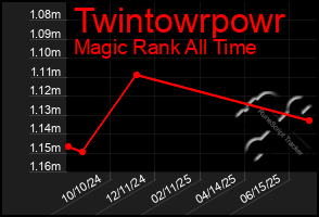 Total Graph of Twintowrpowr