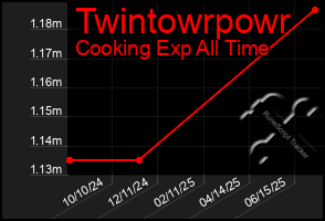 Total Graph of Twintowrpowr