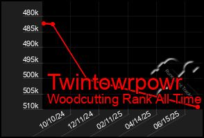 Total Graph of Twintowrpowr