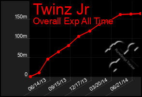 Total Graph of Twinz Jr