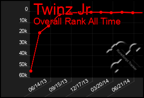 Total Graph of Twinz Jr