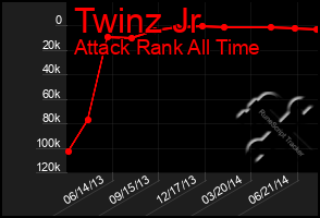 Total Graph of Twinz Jr