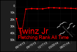 Total Graph of Twinz Jr