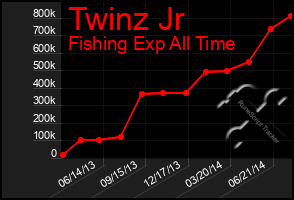 Total Graph of Twinz Jr