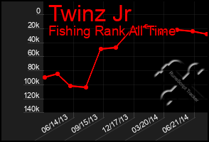 Total Graph of Twinz Jr